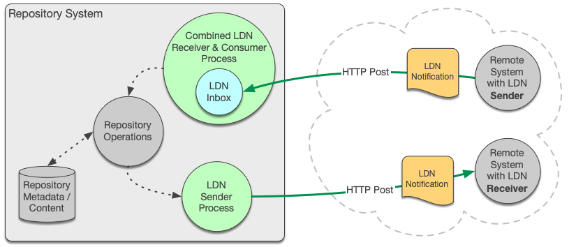 Coar Notify Architecture