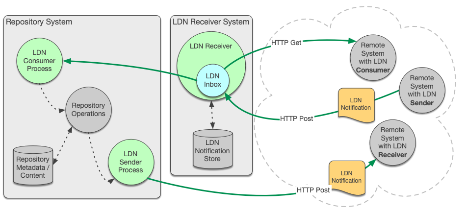 Coar Notify Architecture